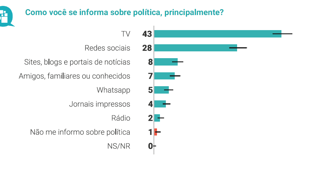 Quaest: 43% dos amazonenses se informam sobre política pela TV