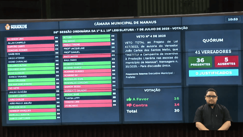 Painel da CMM é usado para votação após meses “inativo” por vereadores